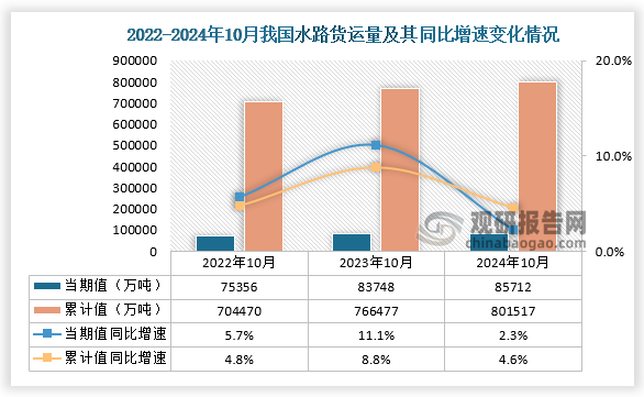 貨運(yùn)量來(lái)看，2024年1-10月，我國(guó)水路運(yùn)輸量為85712萬(wàn)噸，同比增長(zhǎng)2.3%； 1-10月，我國(guó)水路運(yùn)輸量為801517萬(wàn)噸，同比增長(zhǎng)4.6%。相較前兩年的1-10月的水路運(yùn)輸量均為增長(zhǎng)走勢(shì)。