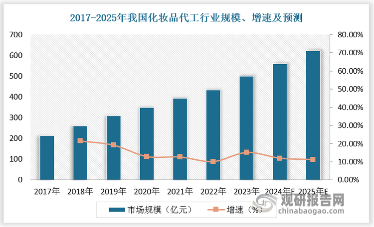 2017-2021 年我國化妝品代工行業(yè)規(guī)模由 214.1 億元增長至 394.2 億元，年均復合增長率為 16.49%。未來，隨著新興化妝品牌產(chǎn)品放量，此類品牌商需要依托化妝品代工廠生產(chǎn)線進行大規(guī)?？焖偕a(chǎn)，以滿足消費者的需求，拉動我國化妝品代工行業(yè)市場規(guī)模的擴大。預計2025年我國化妝品代工市場規(guī)模達622.9 億元，2022-2025年年均復合增長率為12.79%。