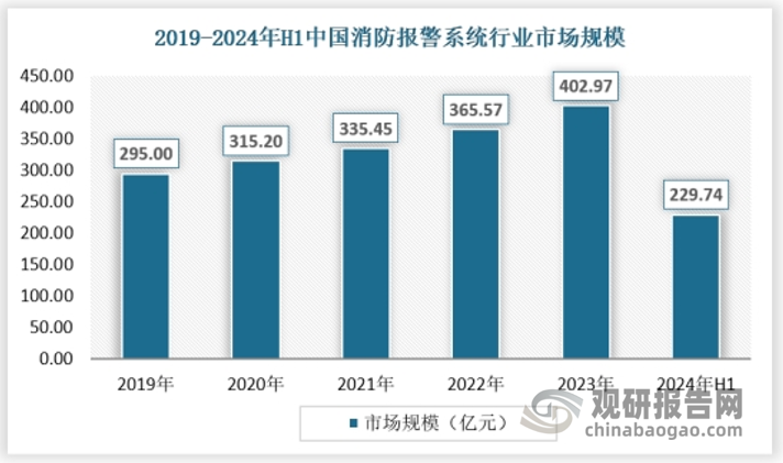 近年来，受到政策、城镇化进程以及消防意识逐步提高等多重驱动因素的影响，我国消防报警系统行业的保持稳定发展，2023年消防报警系统行业市场规模达到402.97亿元，2024年上半年229.74亿元，保持持续增长态势。