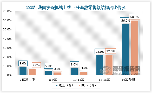 从零售额结构来看，2023年洗碗机线上市场14套及以上产品零售额占比达56%，较上年同期增长20个百分点；线下市场14套及以上产品零售额占比达60%，较上年同期增长34个百分点。