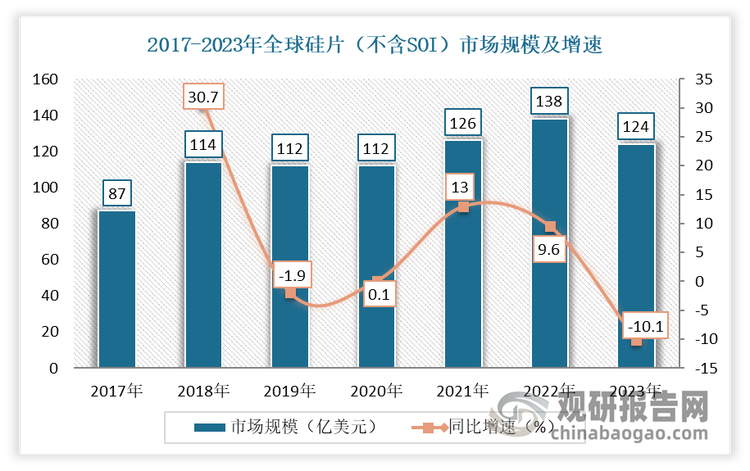 数据来源：SEMI，观研天下整理