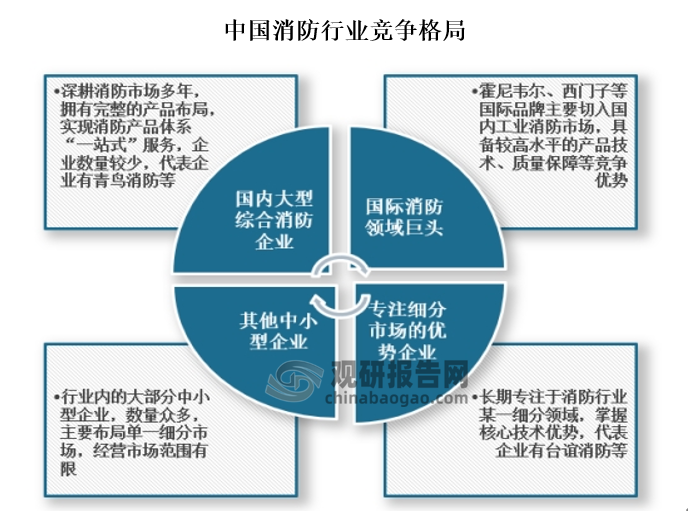 国内消防竞争格局较为分散，青鸟消防等企业位于行业前列。‌2024年中国房地产开发企业500强首选供应商服务商品牌测评中，消防产品类排名前十的供应商依次是鼎信消防、青鸟消防、尼特、三江电子、海湾、利达、松江、泰和安、海康消防和霍尼韦尔‌。