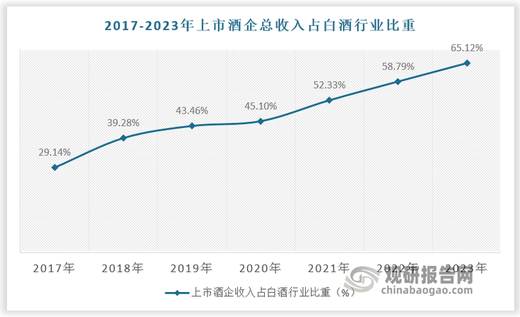 頭部酒企憑借較強的品牌力與認知度率先完成渠道建設與消費者心智培育，抗風險能力更強，市占率持續(xù)提升。根據(jù)數(shù)據(jù)，2017-2023年上市酒企收入占白酒行業(yè)比重由29.14%提升至65.12%，其中貴州茅臺收入占白酒行業(yè)比重由10.8%提升至23.21%，五糧液收入占白酒行業(yè)比重由5.34提升至12.83%，瀘州老窖收入占白酒行業(yè)比重由1.84%提升至4.66%。