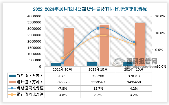 貨運量來看，近三年1-10月份同期我國公路貨運量均呈增長走勢。2024年10月公路運輸量為370313萬噸，同比增長4.2%，1-10月公路貨運量為3436450萬噸，同比增長3.2%。