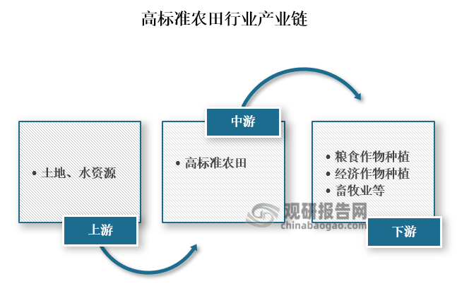 從產(chǎn)業(yè)鏈來看，高標(biāo)準(zhǔn)農(nóng)田上游主要是土地、水資源；中游為高標(biāo)準(zhǔn)農(nóng)田的建設(shè)；下游主要為糧食作物種植、經(jīng)濟(jì)作物種植、畜牧業(yè)等應(yīng)用領(lǐng)域。