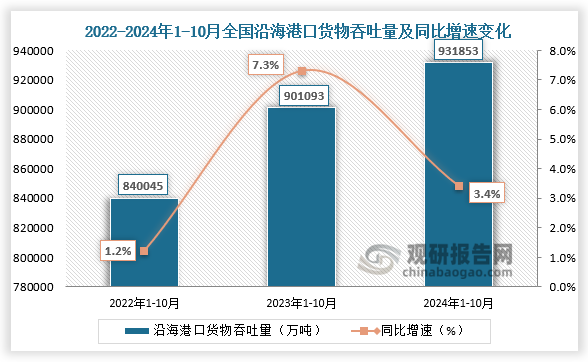 全國沿海港口貨物吞吐量來看，2024年1-10月，全國沿海港口貨物吞吐量為931853萬噸，同比增速為3.4%；沿海港口貨物吞吐量均高于前兩年同期。