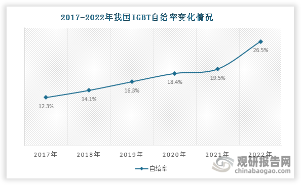 IGBT（绝缘栅双极型晶体管）是储能逆变器的核心器件，性能决定了储能逆变器的性能，约占逆变器价值量的20%-30%。IGBT行业技术门槛高，再加上国内IGBT厂商起步较晚，市场主要被英飞凌、三菱电机等国外企业垄断，自给率低。数据显示，虽然近年来我国IGBT自给率在逐步提升，但2022年仍不足30%，面临“卡脖子”难题，对储能逆变器成本影响较大。基于国家相关政策中提出核心元器件国产化的要求，“国产替代”将会是未来IGBT行业发展的主要方向之一。随着IGBT国产替代持续推进，将有效降低其成本价格，为储能逆变器带来可观的降本空间。