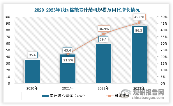 近年来，在“双碳”目标和利好政策引领下，我国储能行业步入发展快车道。数据显示，自2020年起我国储能累计装机规模快速上升，且增速逐渐加快，2023年达到86.5GW，同比增长45.6%。储能行业的快速发展，催生出对储能逆变器的旺盛需求，行业也迅速发展。数据显示，我国储能逆变器市场规模快速扩容，由2020年的22.1亿元上升至2023年的104.4亿元，年均复合增长率达到67.79%。