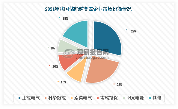 在广阔前景吸引下，阳光电源、上能电气、科华数能、索英电气等企业纷纷入局储能逆变器行业。由于储能逆变器与光伏逆变器在应用场景和技术特点等方面都有着较高的相似度，且原材料供货商和销售渠道重叠度较高。因此，储能逆变器行业参与者多为光伏逆变器企业，如阳光电源、上能电气、科士达、锦浪科技等。这些企业通过共享光伏逆变器销售渠道和品牌资源，发展储能逆变器业务，拓展新的业绩增长点。此外，我国储能逆变器行业集中度高，2021年CR5达到82%。其中，上能电气市场份额国内排名第一，达到29%；其次为科华数能，达到25%。