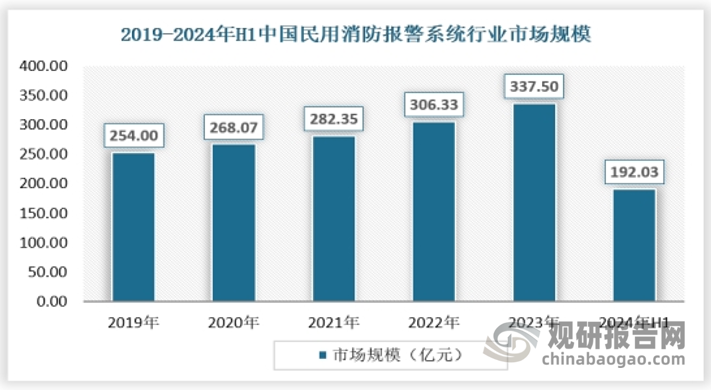 随着城市化进程的加快，各类民用建筑如住宅、公寓、商业楼宇等数量不断增加，对消防安全的需求也随之增长。同时，消防安全意识的普及和消防法规的完善也进一步推动了消防报警系统市场的扩大。2019-2023年，民用消防报警系统行业市场规模从254.00亿元增长至337.50亿元。预计未来几年，我国消防安全行业市场规模，包括消防报警系统市场，将保持稳步增长态势。