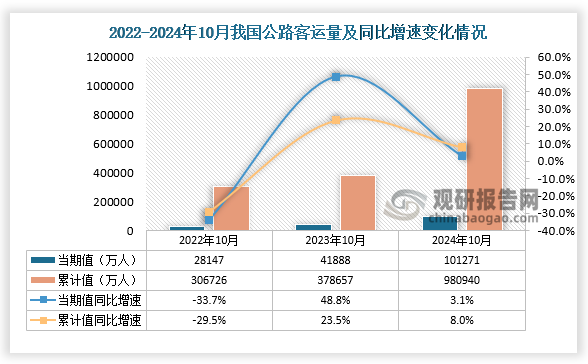 數(shù)據(jù)顯示，近三年1-10月份同期我國公路客運量均呈增長走勢。2024年10月，我國公路客運量當(dāng)期值為101271萬人，同比增長3.1%，1-10月我國公路客運量為980940萬人，同比增長8%。