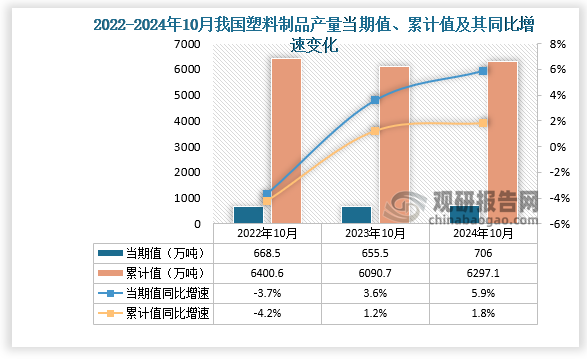 數(shù)據(jù)顯示，2024年10月份我國(guó)塑料制品產(chǎn)量當(dāng)期值約為706萬(wàn)噸，同比增長(zhǎng)5.9%，均高于2023年10月和2022年10月的產(chǎn)量。累計(jì)值來(lái)看，2024年1-10月我國(guó)塑料制品產(chǎn)量累計(jì)約為6297.1萬(wàn)噸，同比增長(zhǎng)1.8%。整體來(lái)看，近三年同期我國(guó)塑料制品產(chǎn)量累計(jì)值呈先降后升走勢(shì)。