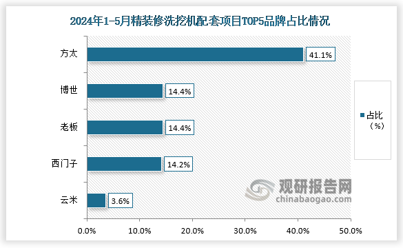 品牌占比来看，2024年1-5月，精装修房屋中洗碗机的配套率已超过50%。2024年1-5月方太市场份额大幅增长，占比已达到41.1%；其次是博世和老板，占比均为14.4%。