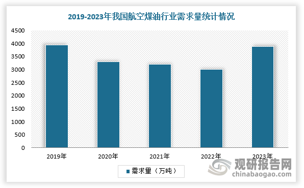 根據(jù)相關(guān)資料可知，2023年我國(guó)航空煤油需求約3883萬噸，假設(shè)未來添加比例達(dá)到5%，預(yù)計(jì)相關(guān)政策落地后國(guó)內(nèi)生物航煤每年需求量為200萬噸。