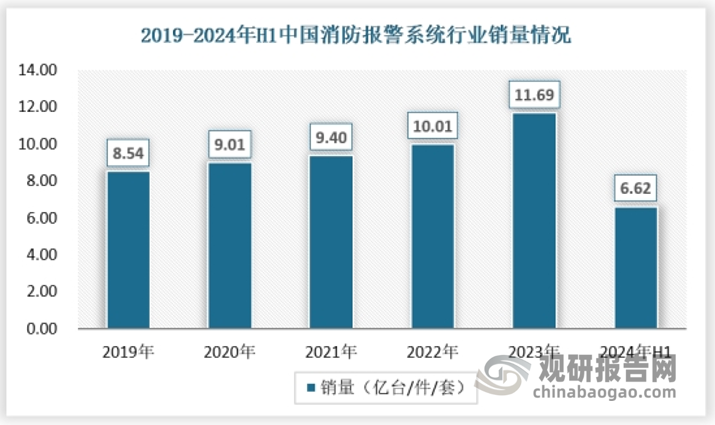 随着城市化进程的加速和人们对消防安全意识的提高，消防报警系统行业需求规模不断扩大。特别是在商业建筑、工业厂房、老旧小区及城中村等火灾风险较高的场所，消防报警系统的应用越来越广泛。这些场所对消防报警系统的需求持续增长，推动了行业的快速发展。2019-2023年，中国消防报警系统相关产品销量从8.54亿台/件/套增长至11.69亿台/件/套。