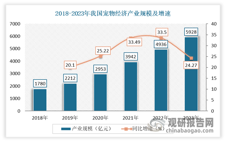 有数据显示，2023年我国宠物经济产业规模突破了5000亿元，达到了5928亿元，同比增长20.1%。而且虽然目前我国养宠家庭渗透率已超 2 成，但比起欧洲的近 5 成、美国的 7 成仍有很大的差距。可见比起欧美国家，我国宠物市场的发展空间更令人兴奋。