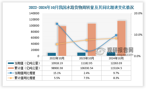 從水路貨物周轉(zhuǎn)量來(lái)看，2024年10月我國(guó)水路貨物周轉(zhuǎn)量為12263.09億噸公里，同比增長(zhǎng)9.7%。1-10月，我國(guó)水路貨物周轉(zhuǎn)量為115104.5億噸公里，同比增長(zhǎng)8.3%。