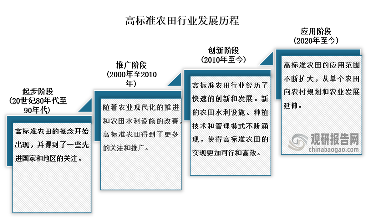 高標(biāo)準(zhǔn)農(nóng)田的概念于20世紀(jì)80年代至90年代開始出現(xiàn)，并得到了一部分先進(jìn)國(guó)家和地區(qū)的關(guān)注；到2000年開始隨著農(nóng)業(yè)現(xiàn)代化的推進(jìn)和農(nóng)田水利設(shè)施的改善，高標(biāo)準(zhǔn)農(nóng)田得到了更多的關(guān)注和推廣，這種情況一直到2010年；到2010年之后高標(biāo)準(zhǔn)農(nóng)田行業(yè)經(jīng)歷了快速的創(chuàng)新和發(fā)展，使得高標(biāo)準(zhǔn)農(nóng)田的實(shí)現(xiàn)更加可行和高效，2020年后高標(biāo)準(zhǔn)農(nóng)田的應(yīng)用范圍不斷擴(kuò)大，從單個(gè)農(nóng)田向農(nóng)村規(guī)劃和農(nóng)業(yè)發(fā)展延伸。