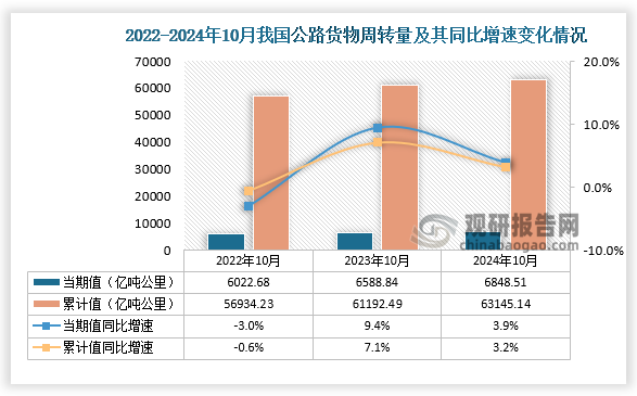 從公路貨物周轉(zhuǎn)量來看，2024年10月我國公路貨物周轉(zhuǎn)量為6848.51億噸公里，同比增長3.9%，1-10月，我國公路貨物周轉(zhuǎn)量為63145.14億噸公里，同比增長3.2%。