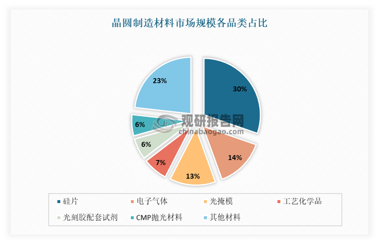 目前全球95%以上的半导体器件采用硅片作为衬底，占半导体器件80%的集成电路产品中99%以上采用硅片作为衬底。有数据显示，2023年九大类晶圆制造材料市场规模为415亿美元。其中硅片市场规模达到124亿美元，占比30%，是晶圆制造耗用最大的材料。