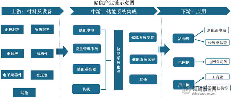 储能逆变器是储能系统与电网中间实现电能双向流动的核心部件，也是储能系统重要的组成部分，主要包括集中式逆变器、组串式逆变器、集散式逆变器、微型逆变器等几种。它可以将太阳能、风能等可再生能源产生的直流电存储起来，在需要的时候再将存储的电能转换为交流电输出，以满足家庭、企业或电网等的用电需求。随着能源结构调整和环境保护意识提升，储能作为可再生能源发展的关键支撑，正日益受到重视。近年来，我国相继发布《国家发展改革委 国家能源局关于加快推动新型储能发展的指导意见》《中共中央 国务院关于完整准确全面贯彻新发展理念做好碳达峰碳中和工作的意见》《“十四五”新型储能发展实施方案》等多项政策，从推动储能技术攻关、产业化应用等多个方面，促进储能行业发展。作为储能产业链的关键环节之一，储能逆变器也将受益于储能利好政策的推动，行业发展前景广阔。