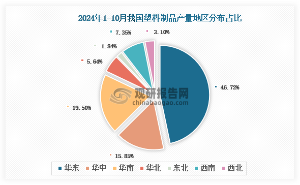 各大區(qū)產(chǎn)量分布來(lái)看，2024年1-10月我國(guó)塑料制品產(chǎn)量以華東區(qū)域占比最大，約為46.72%，其次是華南區(qū)域，占比為19.50%。