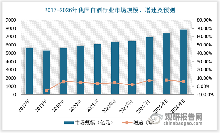 白酒行業(yè)整體規(guī)模穩(wěn)增，其中高端白酒自2017 年以來一直保持兩位數(shù)增長態(tài)勢，市占率提升明顯。2023 年我國白酒行業(yè)市場規(guī)模為6488 億元，較上年同比增長4.46%，2017-2023 年 CAGR為 2.32%。2017-2021年我國高端白酒市場規(guī)模由512億元增長至952億元，市場份額由9.1%提升至15.8%。隨著對高端品質(zhì)、多元個(gè)性、體驗(yàn)性消費(fèi)偏好的90、00后成為酒類消費(fèi)主力，高端白酒仍具備較大增長潛力，未來市場份額將不斷提升。預(yù)計(jì)2026年我國高端白酒市場規(guī)模達(dá)1664億元，市場份額達(dá)21.6%。