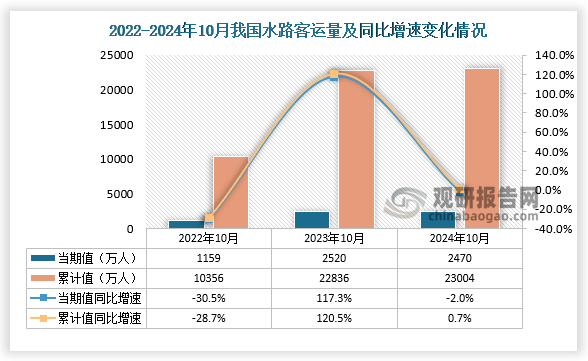 數(shù)據(jù)顯示，近三年1-10月份同期我國(guó)水路客運(yùn)量均呈增長(zhǎng)走勢(shì)。2024年10月，我國(guó)水路客運(yùn)量為2470萬(wàn)人，同比下降2%。1-10月，我國(guó)水路客運(yùn)量為23004萬(wàn)人，同比增長(zhǎng)0.7%。