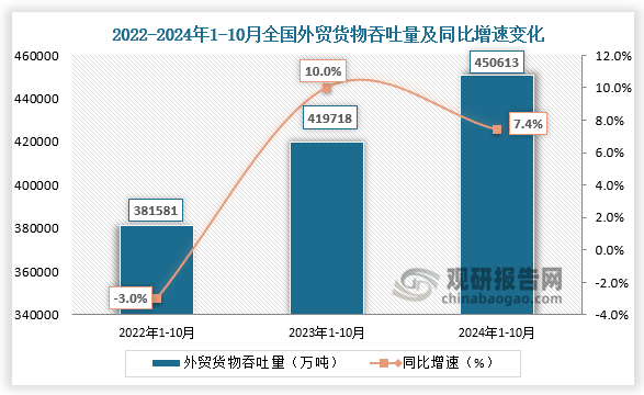 外貿貨物吞吐量來看，近三年全國外貿貨物吞吐量呈增長走勢。2024年1-10月份，全國外貿貨物吞吐量為450613萬噸，同比增速約為7.4%。