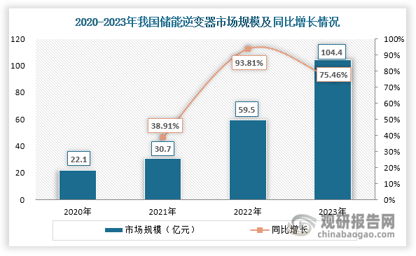 数据来源：中关村储能产业技术联盟、观研天下整理