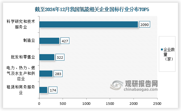 企业存量方面，截至12月5日，我国现存3618家氢能相关企业，行业分布上，归属科学研究和技术服务业的企业最多，有2090家，占比59.5%；其次是归属制造业的企业，有427家，占比12.2%。