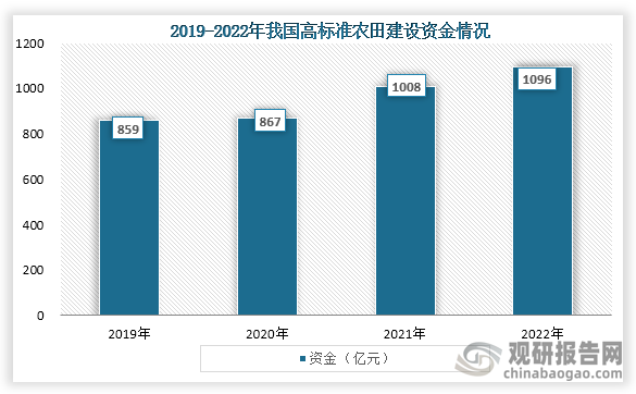 当前国家高度重视对高标准农田建设，发布了一系列行业政策，并且对高标准农田建设投入持续增加，到2022年安排中央资金1096亿元支持全国每年建设高标准农田。而根据相关资料显示，截至2023年全国累计建成高标准农田超过10亿亩，其中13个粮食主产省（区）累计建成面积约占全国的七成。