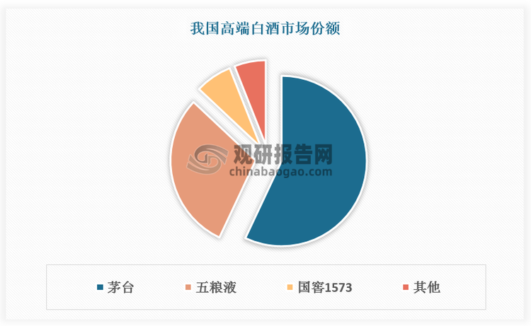 目前我國高端白酒市場基本被茅臺、五糧液、國窖 1573 占據(jù)，合計(jì)市占率超90%。其中茅臺一家獨(dú)大，占比 57%；五糧液和國窖 1573 緊隨其后，分別占比30%、7%，市場呈現(xiàn)出“一超二強(qiáng)”競爭格局。超高端被茅臺獨(dú)享，千元價(jià)格帶主要是五糧液和國窖 1573。此外，其他高端酒還有青花郎、君品習(xí)酒、M9、內(nèi)參等。