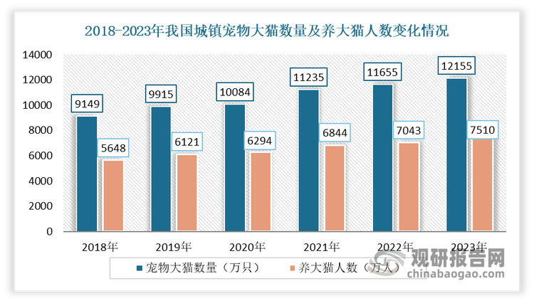 進(jìn)入 21 世紀(jì)以來，隨著我國(guó)城市化進(jìn)程加快，社會(huì)老齡化、獨(dú)居人群大大增加，寵物因緩解壓力、陪伴、社交等屬性受到青睞，養(yǎng)寵成為大眾的主流生活習(xí)慣，養(yǎng)寵人群及寵物數(shù)量的規(guī)模均在不斷擴(kuò)大。2018-2023年我國(guó)城鎮(zhèn)寵物犬貓數(shù)量從9149萬只上升至12155萬只；養(yǎng)犬貓人數(shù)5648萬人上升至7510萬人。到2023 年我國(guó)已成為全球第二大寵物市場(chǎng)，養(yǎng)寵家庭已破1億戶，養(yǎng)寵滲透率從2019年的13%增長(zhǎng)到了22%。