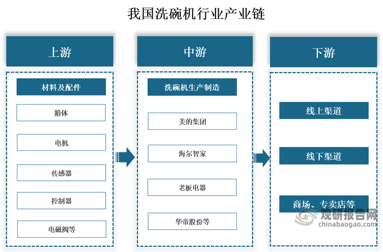 产业链来看，洗碗机行业产业链上游包括箱体、水槽、电磁阀、排水泵、控制器、传感器等材料及配件；中游为洗碗机生产制造，主要企业包括海尔智家、老板电器、美的集团、华帝股份等；下游为洗碗机产品销售渠道，包括电商平台及线下商城、专卖店销售等。