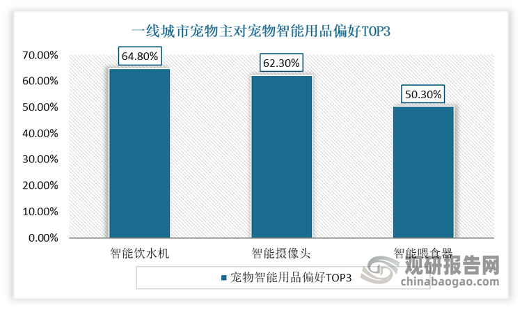 尤其是一線城市寵物主對(duì)寵物智能用品接受度最高。有相關(guān)資料顯示，一線城市寵物主對(duì)智能飲水機(jī)、智能攝像頭、智能喂食器的偏好均高于均值且占比較大，分別為 64.8%、62.3% 和 50.3%。從年齡層面看，70 后偏好智能飲水機(jī)占比最高，為 75.6%，80 后偏好智能喂食器占比最高，為45.8%，90 后偏好智能攝像頭占比最高，為 63.6%。