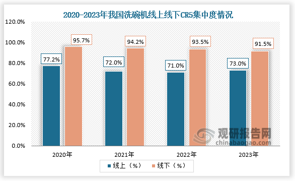 从集中度来看，我国洗碗机行业品牌集中度整体较高，大品牌更占优势。具体线上、线下市场来看，行业线上市场竞争更为激烈，线下市场则主要被大品牌多寡头垄断。2023年我国洗碗机线上、线下CR5分别为73.0%、91.5%，