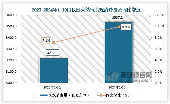 數(shù)據(jù)來(lái)源：發(fā)改委、觀研天下整理