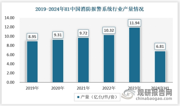 从产量情况来看，伴随着我国消防产业的发展，我国消防报警系统相关产品供应规模持续扩大，2019-2023年，消防报警系统相关产品产量从8.95亿台/件/套增长至11.94亿台/件/套。