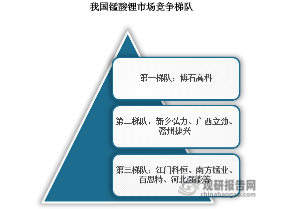 目前，我國錳酸鋰行業(yè)集中度較高，2023年CR5達(dá)到65%，CR10超過80%。按照2023年出貨量，我國錳酸鋰市場競爭格局可以分為三個梯隊。其中，位于第一梯隊的企業(yè)為博石高科，其2023年錳酸鋰出貨量超過3萬噸，遙遙領(lǐng)先其他企業(yè)； 位于第二梯隊的企業(yè)有新鄉(xiāng)弘力、廣西立勁、贛州捷興，2023年錳酸鋰出貨量在0.6-2萬噸之間；江門科恒、南方錳業(yè)、百思特、河北強(qiáng)能等企業(yè)出貨規(guī)模較少，均在0.6萬噸以下。值得一提的是，近年來博石高科在我國錳酸鋰市場中的龍頭地位穩(wěn)固，出貨量占比常年維持在30%以上。