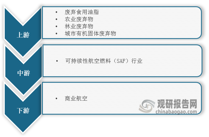 <strong>可持續(xù)性航空燃料（SAF）行業(yè)產(chǎn)業(yè)鏈</strong>