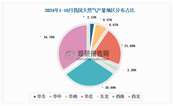 各大區(qū)產(chǎn)量分布來(lái)看，2024年1-10月我國(guó)天然氣產(chǎn)量以西北區(qū)域占比最大，約為34.76%，其次是西南區(qū)域，占比為30.89%。