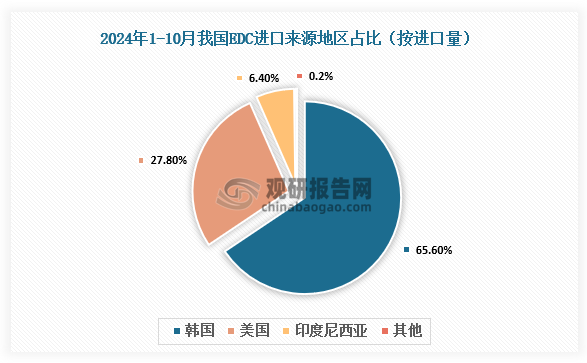 數(shù)據(jù)來源：海關(guān)總署、觀研天下整理