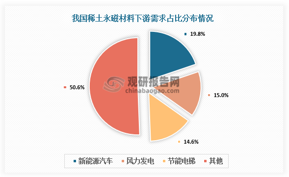 从行业下游应用占比来看，新能源汽车对稀土永磁材料需求最高，占比为19.8%；其次为风力发电，需求占比为15%，节能电梯需求占比为14.6%。