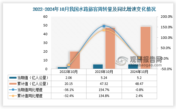 從水路旅客周轉(zhuǎn)量當(dāng)期值來(lái)看，2024年10月我國(guó)水路旅客周轉(zhuǎn)量為5.2億人公里，同比增下降0.8%；1-10月，我國(guó)水路旅客周轉(zhuǎn)量為48.47億人公里，同比增長(zhǎng)2.4%。