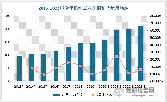 近年來，全球機(jī)動(dòng)工業(yè)車輛行業(yè)銷售量保持穩(wěn)定增長(zhǎng)態(tài)勢(shì)。根據(jù)數(shù)據(jù)，全球機(jī)動(dòng)工業(yè)車輛銷售量從 2013 年 98.88 萬(wàn)臺(tái)增長(zhǎng)至 2023 年的 213.75萬(wàn)臺(tái)，復(fù)合年均增長(zhǎng)率達(dá)8.01%。