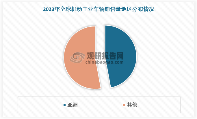 從地區(qū)發(fā)展情況來看，亞洲成為全球機(jī)動(dòng)工業(yè)車輛最大銷售地，主要得益于中國(guó)機(jī)動(dòng)工業(yè)車輛市場(chǎng)需求的快速增長(zhǎng)。根據(jù)數(shù)據(jù)，2023 年亞洲地區(qū)機(jī)動(dòng)工業(yè)車輛銷售量占全球的比重高達(dá) 47.10%。