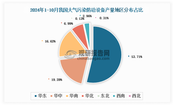 各大區(qū)產(chǎn)量分布來看，2024年1-10月我國大氣污染防治設備產(chǎn)量以華東區(qū)域占比最大，約為53.71%，其次是華中區(qū)域，占比為19.28%。