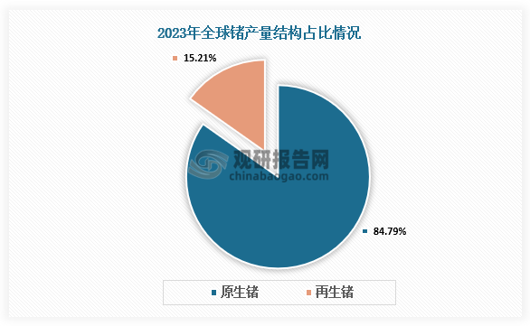 结构占比来看，全球锗以原生锗为主，2023年产量占比高达85%，再生锗占比约15%。