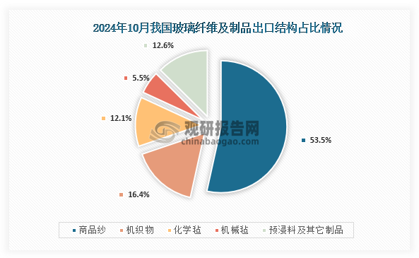 从出口结构来看，在2024年10月我国玻璃纤维及制品中出口最多为商品纱，出口数量为8.60万吨，占比达到了53.46%；其次为机织物，出口数量为2.63万吨，占比达到了16.35%；而化学毡和机械毡出口数量分别为1.94万吨、0.89万吨；占比分别为12.07%、5.53%。